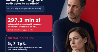 KRD: w pierwszym półroczu 2026 upadłość konsumencką ogłosiło 12,2 tys. Polaków