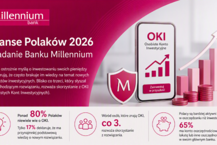 Badanie Banku Millennium pokazuje, że ponad 80 proc. Polaków niewiele wie o Osobistych Kontach Inwestycyjnych
