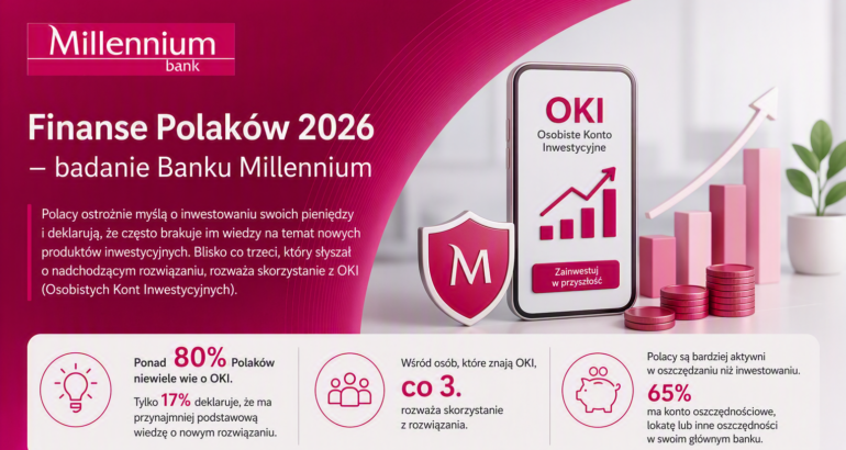 Badanie Banku Millennium pokazuje, że ponad 80 proc. Polaków niewiele wie o Osobistych Kontach Inwestycyjnych