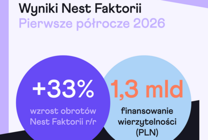Nest Faktoria z obrotami blisko 1,3 mld zł w pierwszym półroczu, wzrost o 33 proc.