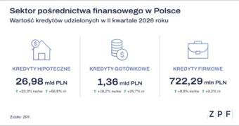 Pośrednicy zrzeszeni w ZPF udzielili w drugim kwartale kredytów hipotecznych za 26,98 mld zł
