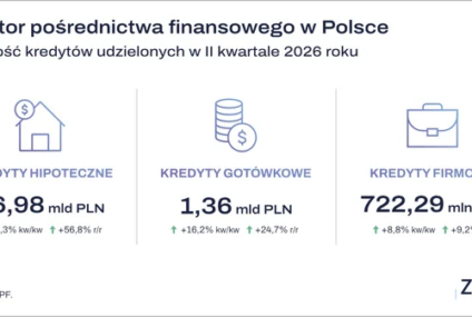 Pośrednicy zrzeszeni w ZPF udzielili w drugim kwartale kredytów hipotecznych za 26,98 mld zł
