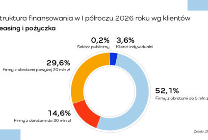 ZPL: firmy leasingowe sfinansowały w pierwszym półroczu 2026 r. inwestycje za 61,9 mld zł