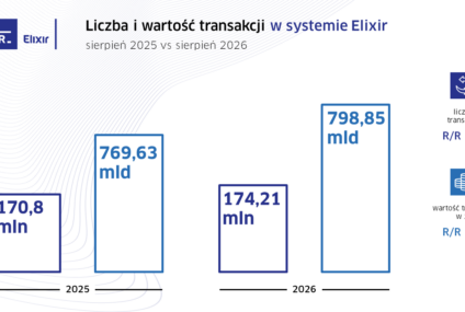 KIR podsumował sierpniowe rozliczenia. Rośnie wolumen przelewów natychmiastowych