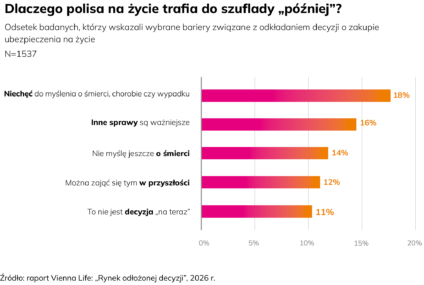 Badanie Vienna Life: 92 proc. badanych czuje odpowiedzialność za bliskich, ale tylko 19 proc. widzi sens w polisie na życie