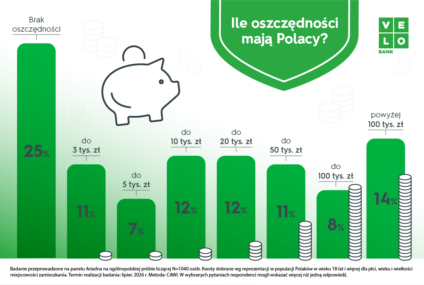 Co czwarty Polak nie ma żadnych oszczędności. Badanie na zlecenie VeloBanku