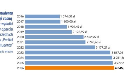 Raport Portfel Studenta 2026 ZBP i Warszawskiego Instytutu Bankowości