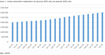Liczba rachunków maklerskich w Polsce po raz pierwszy przekroczyła 3 mln