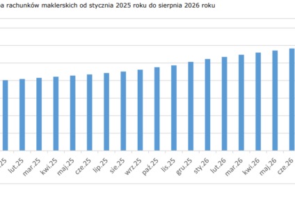 Liczba rachunków maklerskich w Polsce po raz pierwszy przekroczyła 3 mln