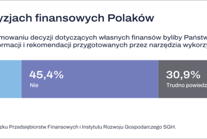 ZPF o AI w decyzjach finansowych Polaków. Blisko co czwarty otwarty na rekomendacje, ostatnie słowo ma należeć do człowieka