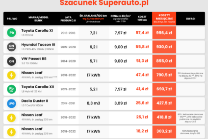Firmy leasingowe i CFM zaostrzają wycenę elektryków. Analiza Superauto.pl