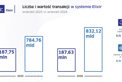 KIR podsumował wrzesień. Przelewy natychmiastowe rosną najszybciej