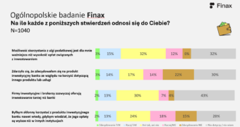 Co trzeci Polak dostał w banku ofertę inwestycji, choć przyszedł w innej sprawie