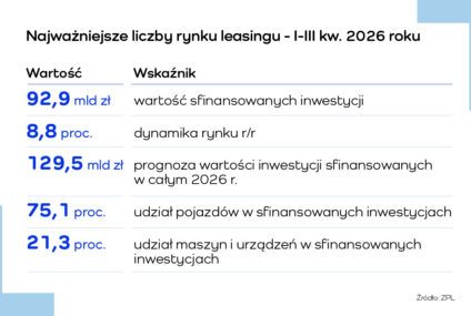 Firmy leasingowe sfinansowały inwestycje za 92,9 mld zł. Najszybciej rośnie transport ciężki