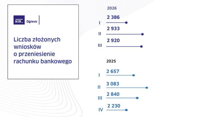 KIR podsumował III kwartał w Ognivo. Najwięcej przeniesień rachunków w lipcu