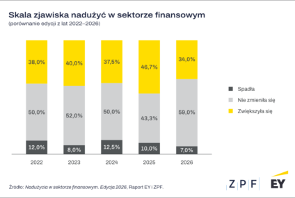 ZPF i EY: Mniej instytucji finansowych odnotowuje wzrost liczby nadużyć. Największym zagrożeniem pozostaje socjotechnika